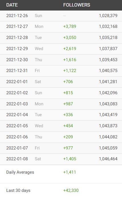 HOW I’VE GROWN 42K FOLLOWERS IN 1 MONTH